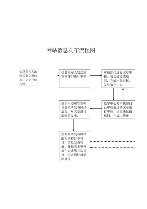 网站制作流程