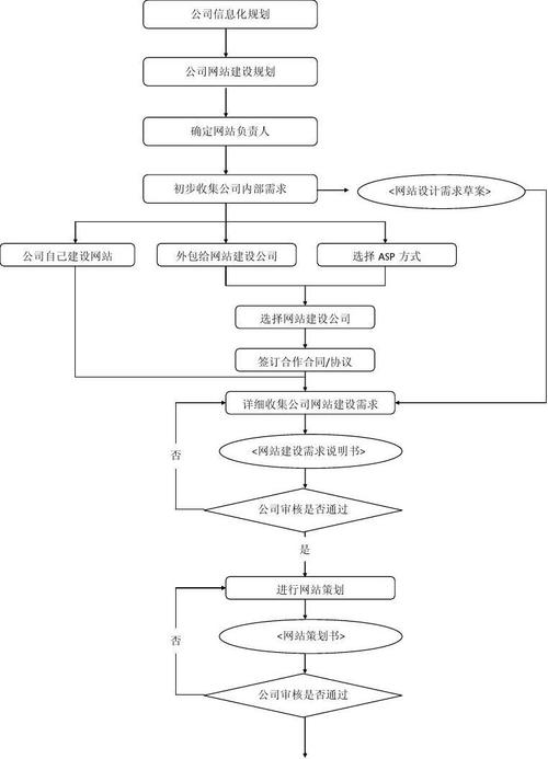 网站制作流程