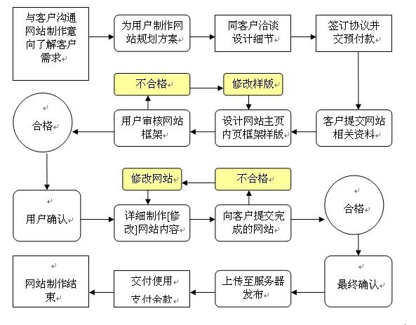 网站制作流程