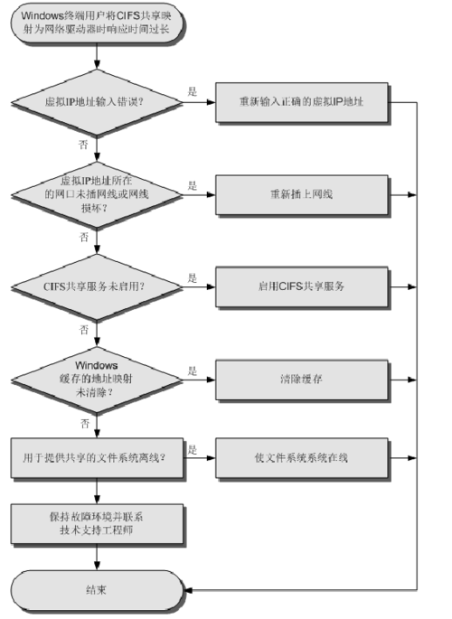 探索网络响应时间