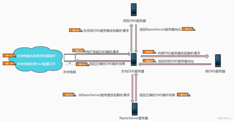 切换DNS检查