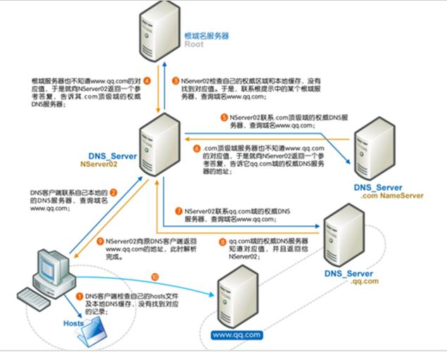 智能DNS解析系统是一种利用特定算法和策略，基于访问者的地理位置、网络状况或运营商信息动态地将域名解析到最佳IP地址的技术。它旨在优化用户的网络访问速度和体验，并确保网络资源的有效利用。