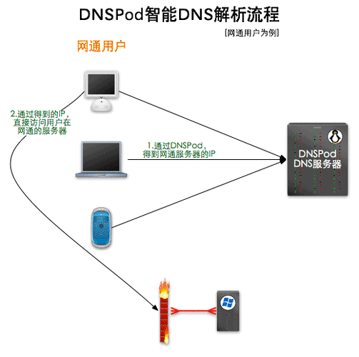 智能DNS解析系统是一种利用特定算法和策略，基于访问者的地理位置、网络状况或运营商信息动态地将域名解析到最佳IP地址的技术。它旨在优化用户的网络访问速度和体验，并确保网络资源的有效利用。