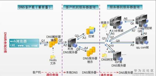 DNS，全称为Domain Name System，是互联网的一项核心服务，负责将人类友好的域名转换为机器可读的IP地址。这种转换过程对于普通用户是透明的，但却是互联网日常运作不可或缺的一部分。本文将深入探讨DNS的组成和工作机制。