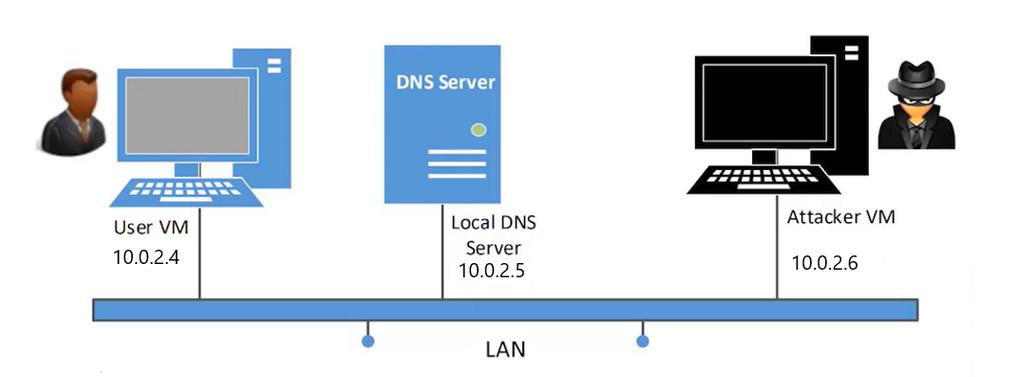 DNS缓冲