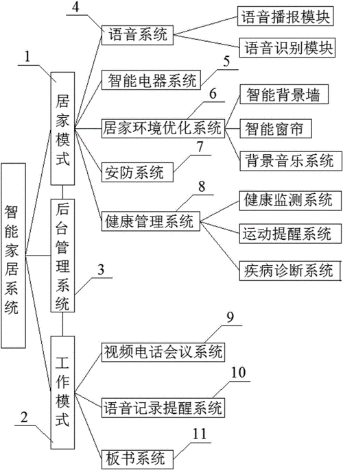 域或查询，智能家居技术