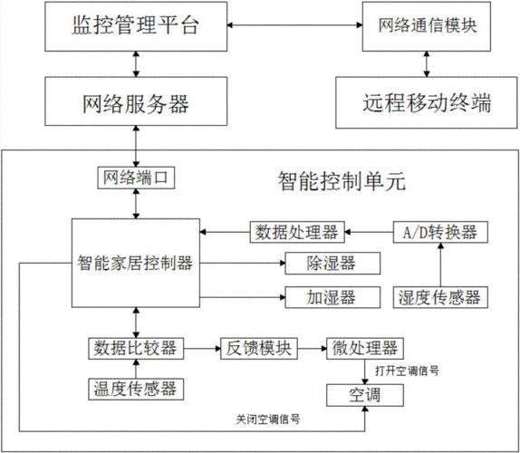 域或查询，智能家居技术