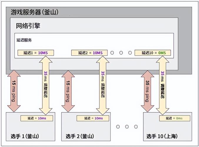 游戏ping值的合理性分析