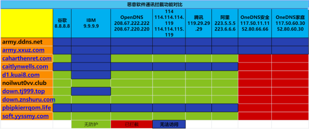 看视频最快的DNS推荐及分析