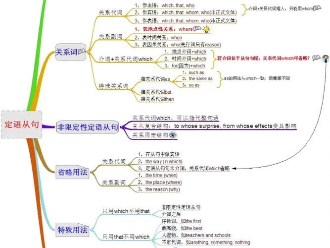 定语从句是英语语法中的一个重要组成部分，它用来修饰名词或代词，起到限定作用。定语从句通常由关系词引导，这些关系词包括关系代词和关系副词。下面将详细解释定语从句的构成、种类及用法。