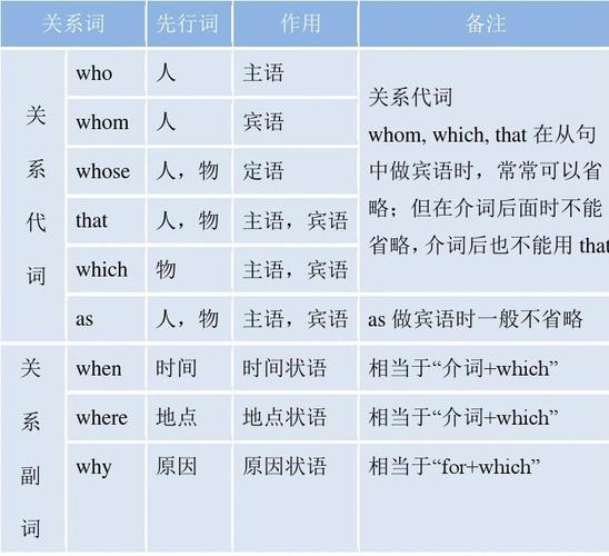 定语从句是英语语法中的一个重要组成部分，它用来修饰名词或代词，起到限定作用。定语从句通常由关系词引导，这些关系词包括关系代词和关系副词。下面将详细解释定语从句的构成、种类及用法。