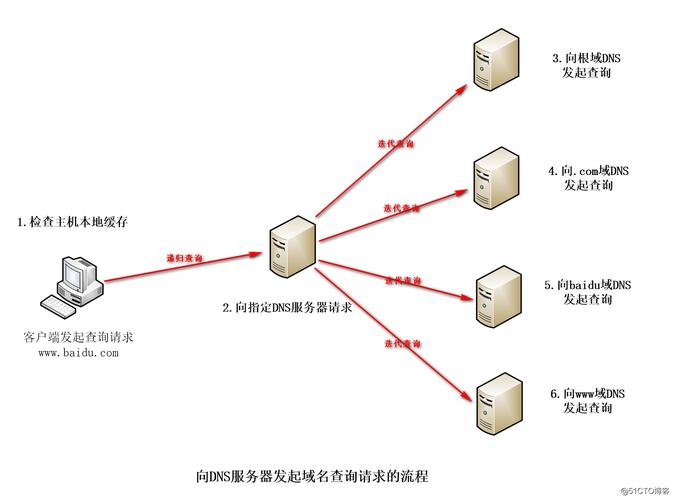 南安DNS详解