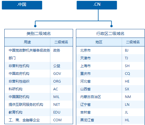 行政域名查询，了解与使用