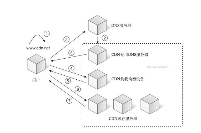 DNS导入详解