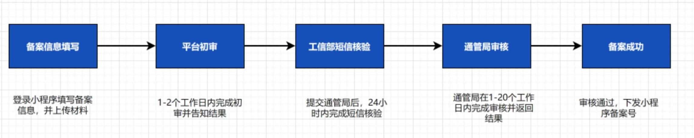 备案修改查询流程详解