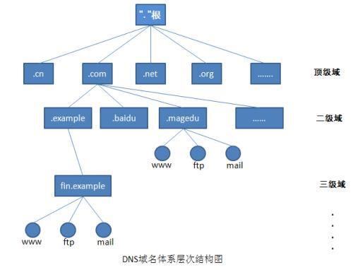 普宁DNS详细指南