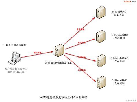 锦州DNS服务器地址详解