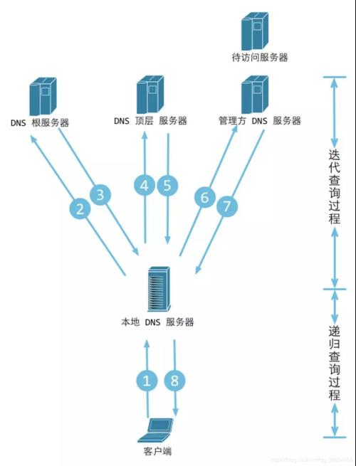 DNS的含义