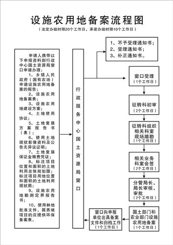 备案流程