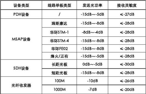 光纤网络Ping值及其报修标准详解