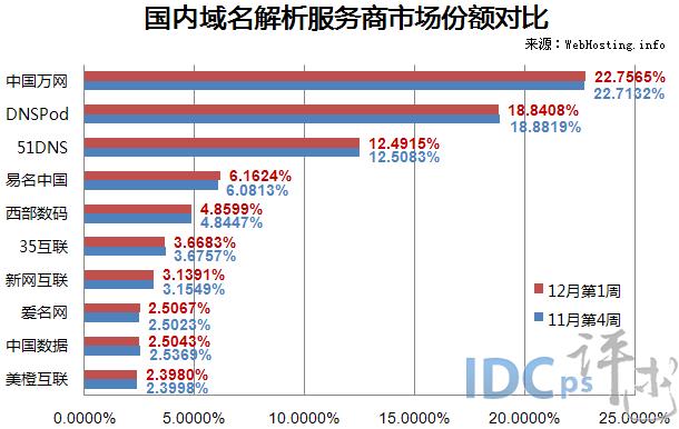 美橙DNS详细解析