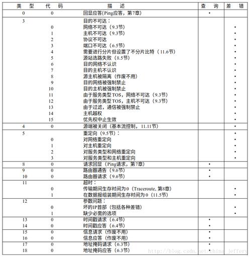 在网络通信中，ping命令是一种基于ICMP协议的常用网络诊断工具，用于检测源主机到目标主机之间的连通性。它通过发送请求消息，并等待接收回应消息来确认数据包是否成功到达目的地。以下将详细介绍ping的不同响应包类型，以及它们各自的含义和作用