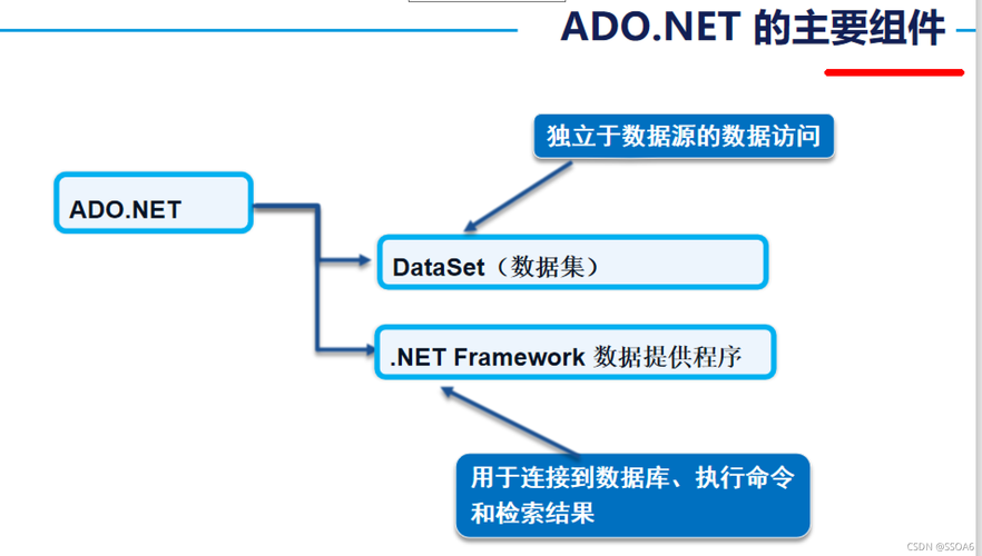 在ASP.NET开发中，查询数据库是一个常见的需求。本文将深入探讨ASP.NET中使用ADO.NET进行数据库查询的详细步骤和相关技巧，以及如何利用不同的数据源控件简化开发过程。下面将详细介绍ASP.NET中的数据库查询方法，包括必要的命名空间引用、数据库连接设置、SQL查询语句编写、数据绑定及控件使用等关键步骤