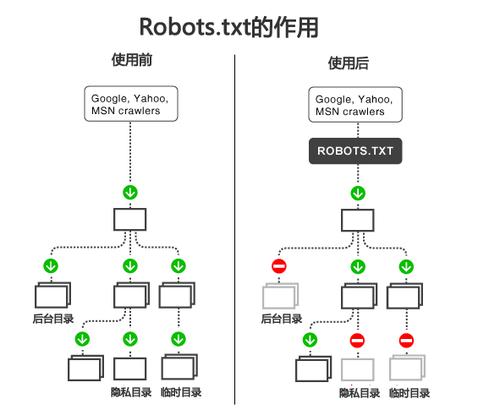 详解robots文件的构造与应用