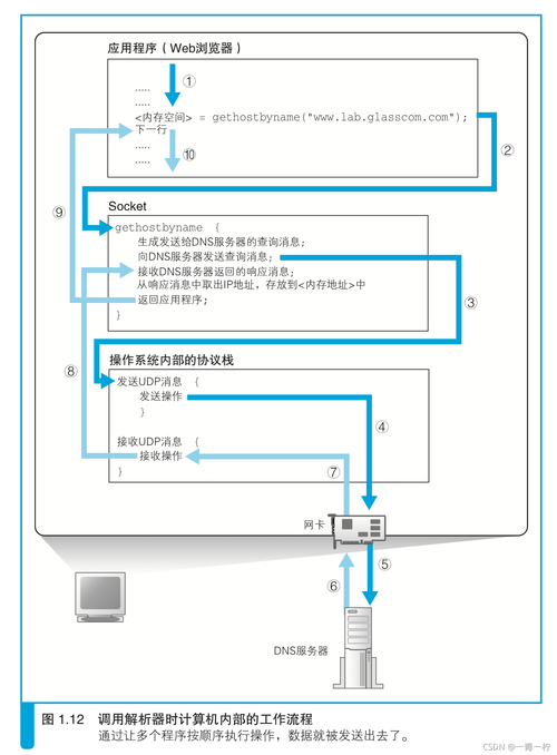 深入理解DNS客户机