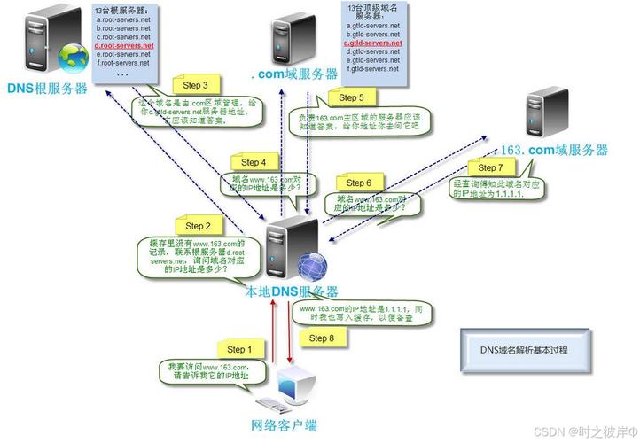 在北京，DNS（Domain Name System，域名系统）是网络连接中不可或缺的一部分。本文旨在详细介绍北京的DNS服务器地址，并探讨其对提升网络体验的重要性。具体内容如下