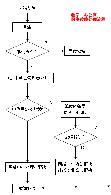 校园网DNS不通的故障排除与解决方案