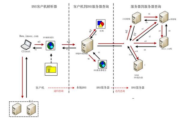 兰州电信DNS服务详解