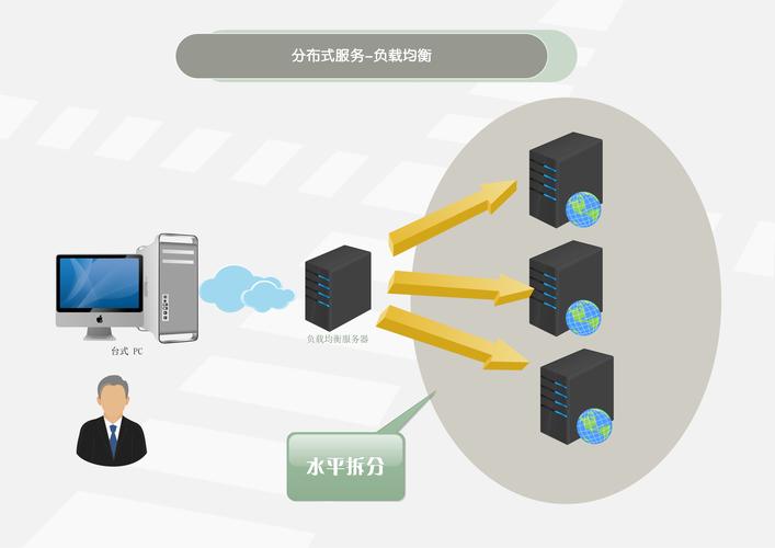 DNS负载均衡技术