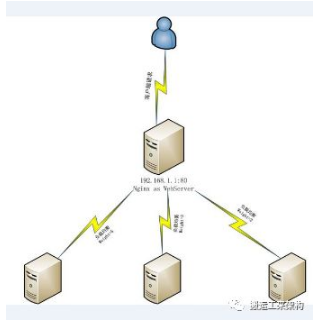 DNS负载均衡技术