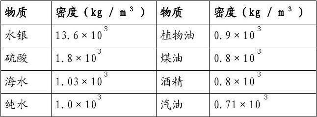 密度是描述物质单位体积质量的物理量，对于科学研究和工业应用都有非常重要的意义。下面将详细介绍几种常见物质的密度表查询方法，并提供相关问题与解答。