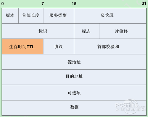 1. TTL值的基本概念