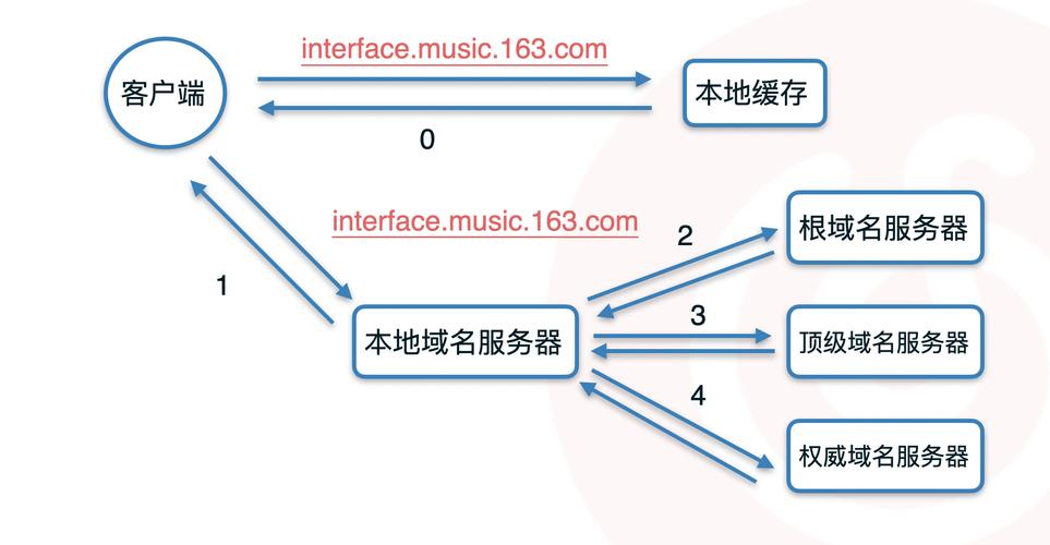 调整DNS，提升网络性能和安全性的步骤