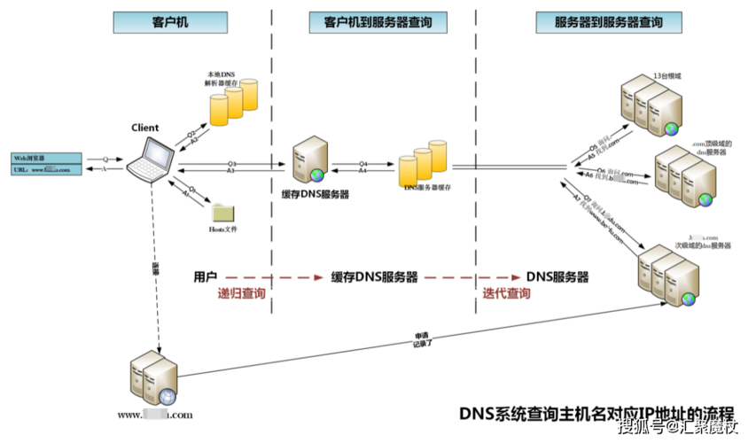 临安DNS服务概览