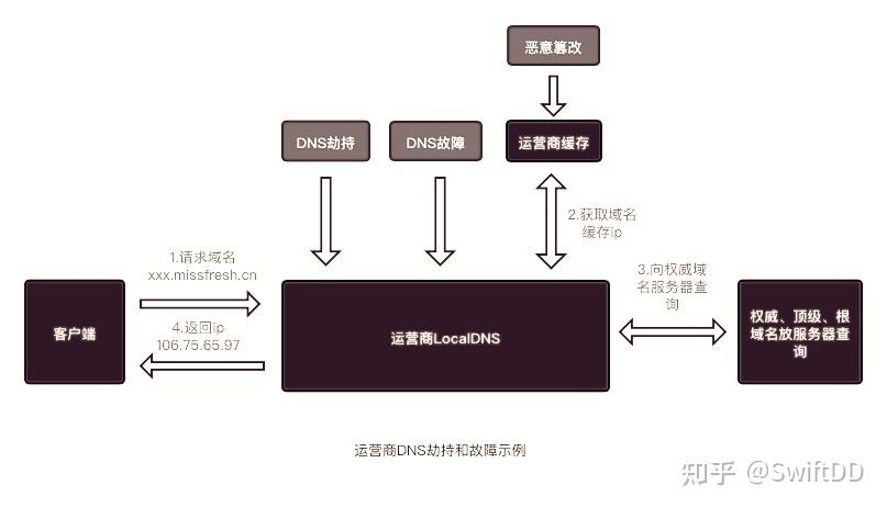 应对DNS被串改的策略与方法