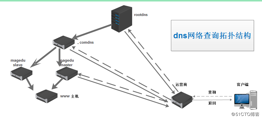 内网DNS搭建