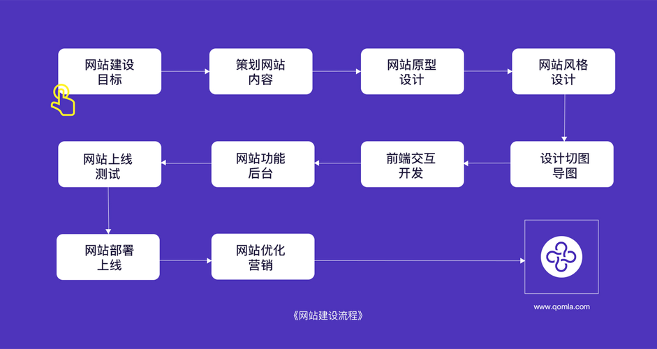 网站建设的关键步骤和考虑因素