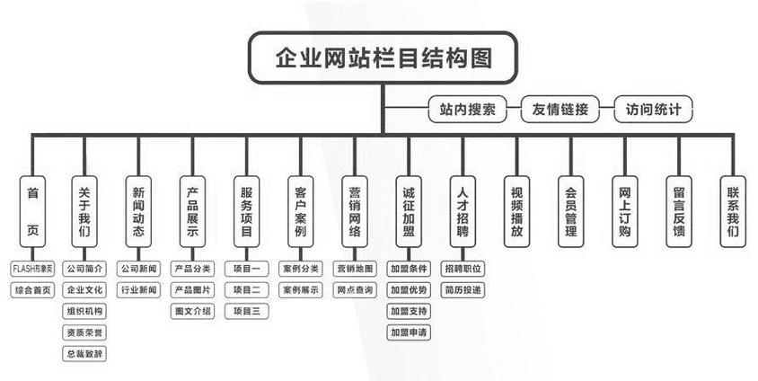 网站建设的关键步骤和考虑因素