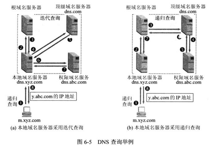 DNS基本概念