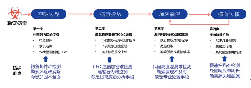 深信服DNS详细指南