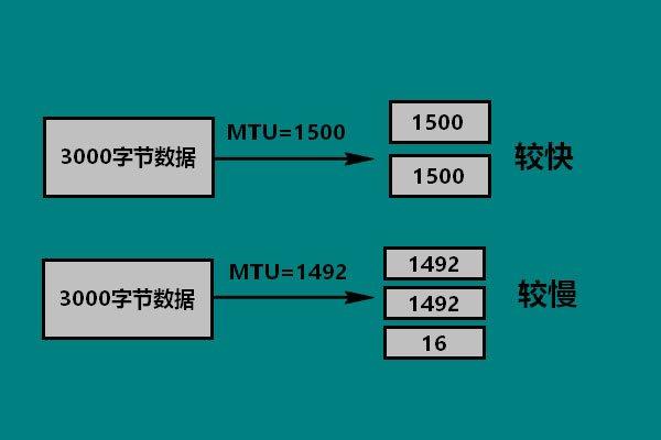 在网络配置中，MTU（Maximum Transmission Unit，最大传输单元）是一个关键参数，它决定了网络层每个数据包的最大大小。合适的MTU值不仅可以提高网络传输效率，还能有效减少网络延迟。特别是在需要发送大的数据包时，如使用ping命令测试网络连通性，确定适宜的MTU值显得尤为重要。本文将详细介绍如何设置MTU以确保可以ping大包，并探讨相关的问题与解决策略。