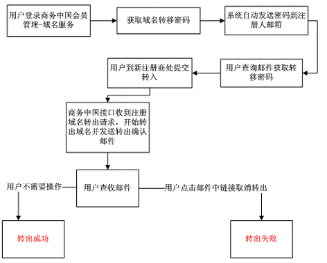 在域名管理的过程中，可能会遇到需要将域名从一个注册商转移到另一个注册商的情况，这个过程被称为域名转出。下面将详细解释如何查询域名转出密码