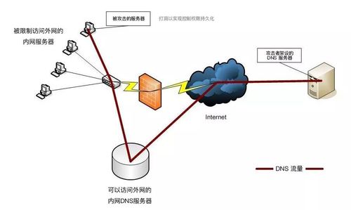 DNS通讯