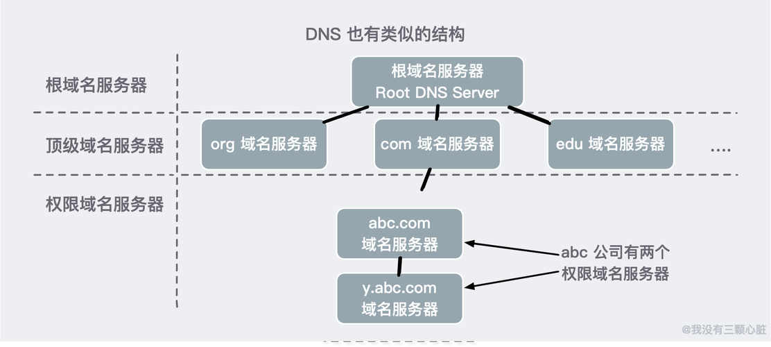 DNS通讯