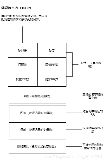 DNS是几层