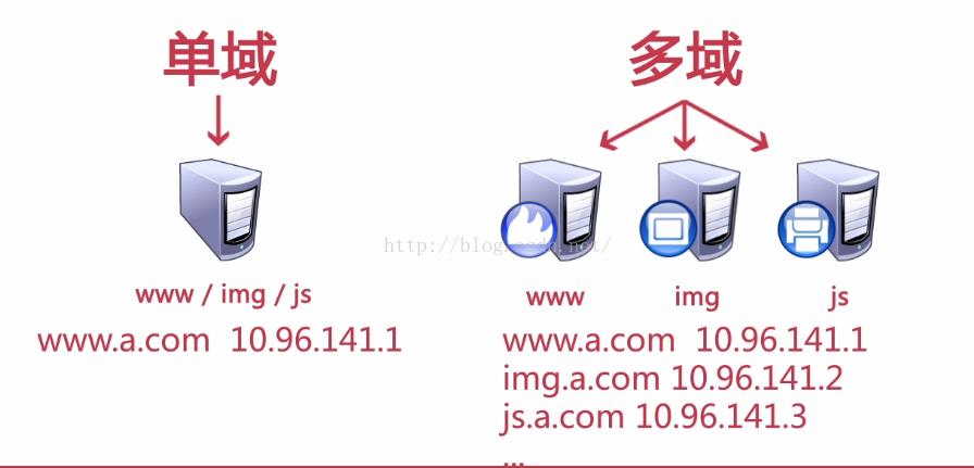 优化网站以提高查询性能